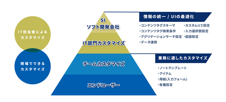 図1-2 eYACHO/GEMBA Noteカスタマイズ
