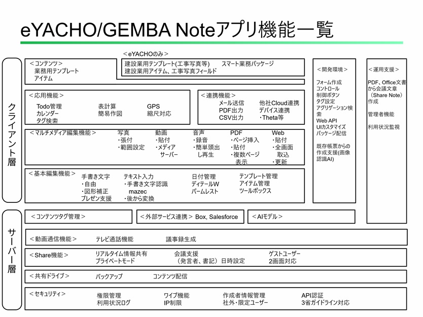 図1-1 eYACHO/GEMBA Note機能全体像