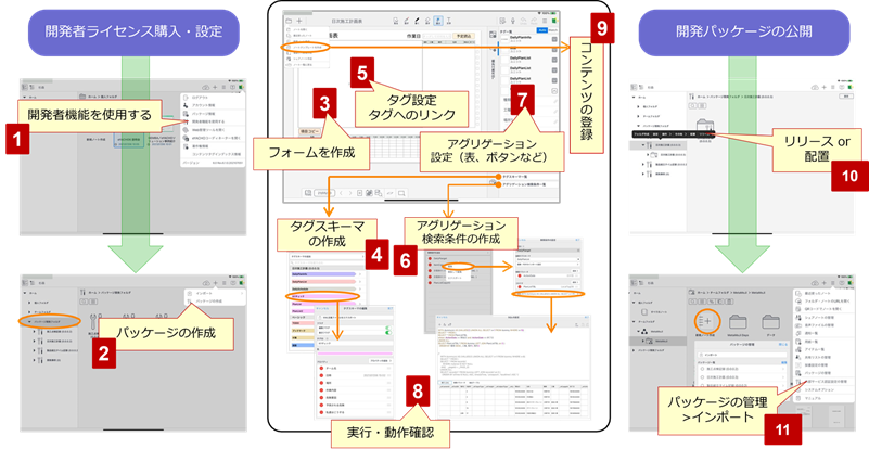 図2-1 GEMBA Noteアプリ開発手順