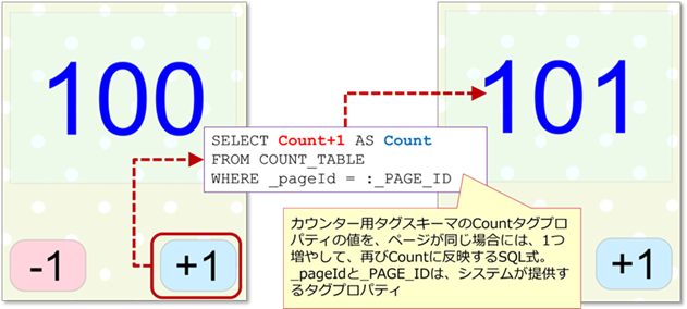 図6-8 アグリゲーション結果をタグに反映する例