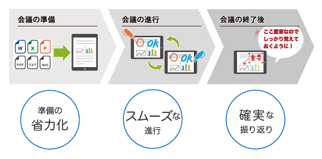 会議運営の効率化をトータルにサポート